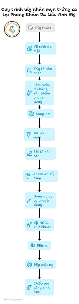 Qui Trình Lấy Nhân Mụn Trứng Cá Tại Anh Mỹ Clinic
