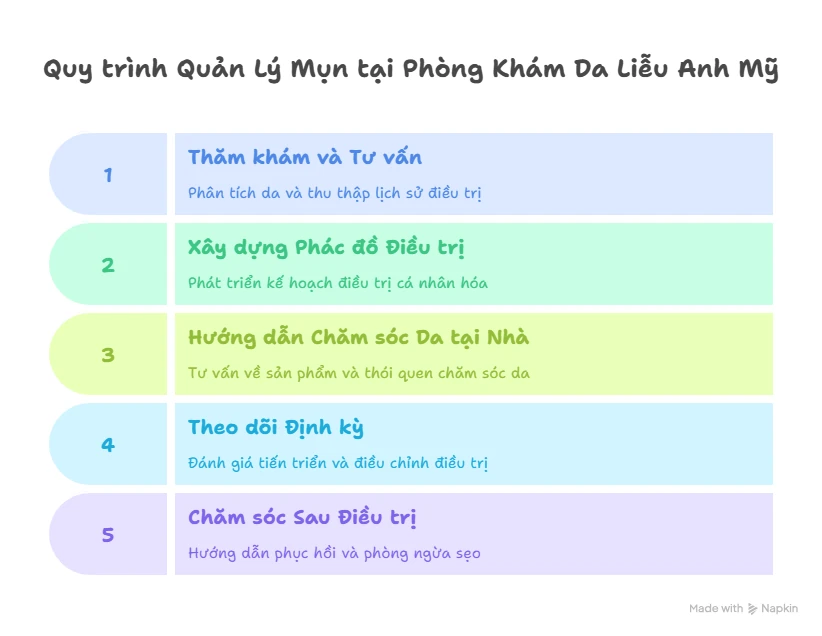 Quy trình Quản Lý Mụn tại Phòng Khám Da Liễu Anh Mỹ