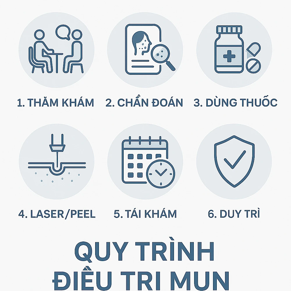 quy-trinh-6-buoc-dieu-tri-mun-anhmyclinic.png Infographic minh họa quy trình 6 bước điều trị mụn tại Phòng Khám Da Liễu Anh Mỹ, kết hợp thuốc và công nghệ da liễu.