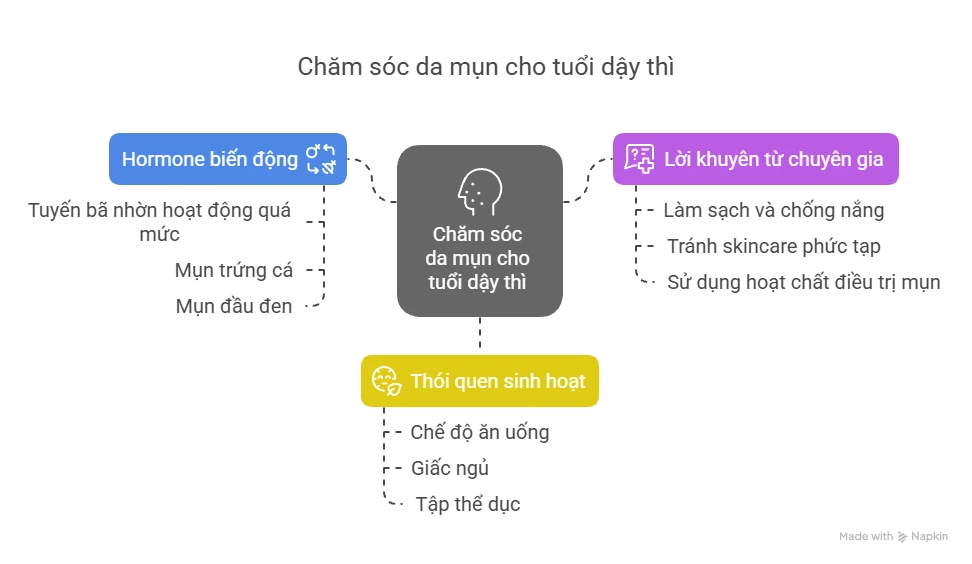 Chăm sóc da mụn cho tuổi dậy thì