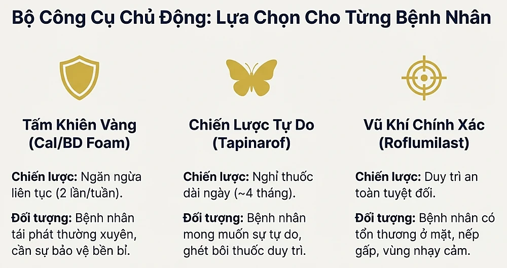 Infographic so sánh 3 lựa chọn phác đồ chủ động cho từng loại bệnh nhân vảy nến: Cal/BD Foam (Tấm khiên vàng), Tapinarof (Chiến lược tự do) và Roflumilast (Vũ khí chính xác).
