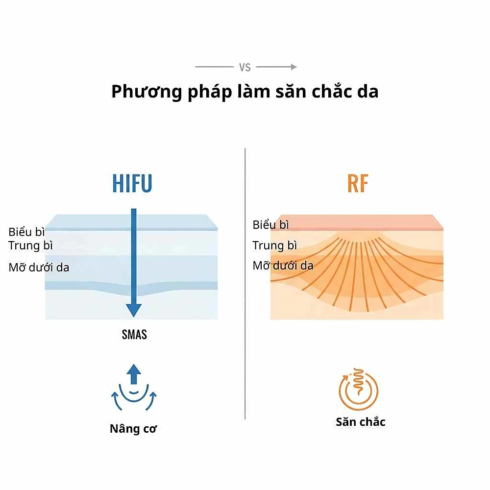 So sánh cơ chế tác động giữa HIFU và RF, giúp bạn lựa chọn công nghệ phù hợp nhất cho tình trạng da của mình.
