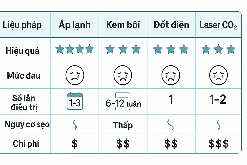 So sánh các phương pháp điều trị sùi mào gà