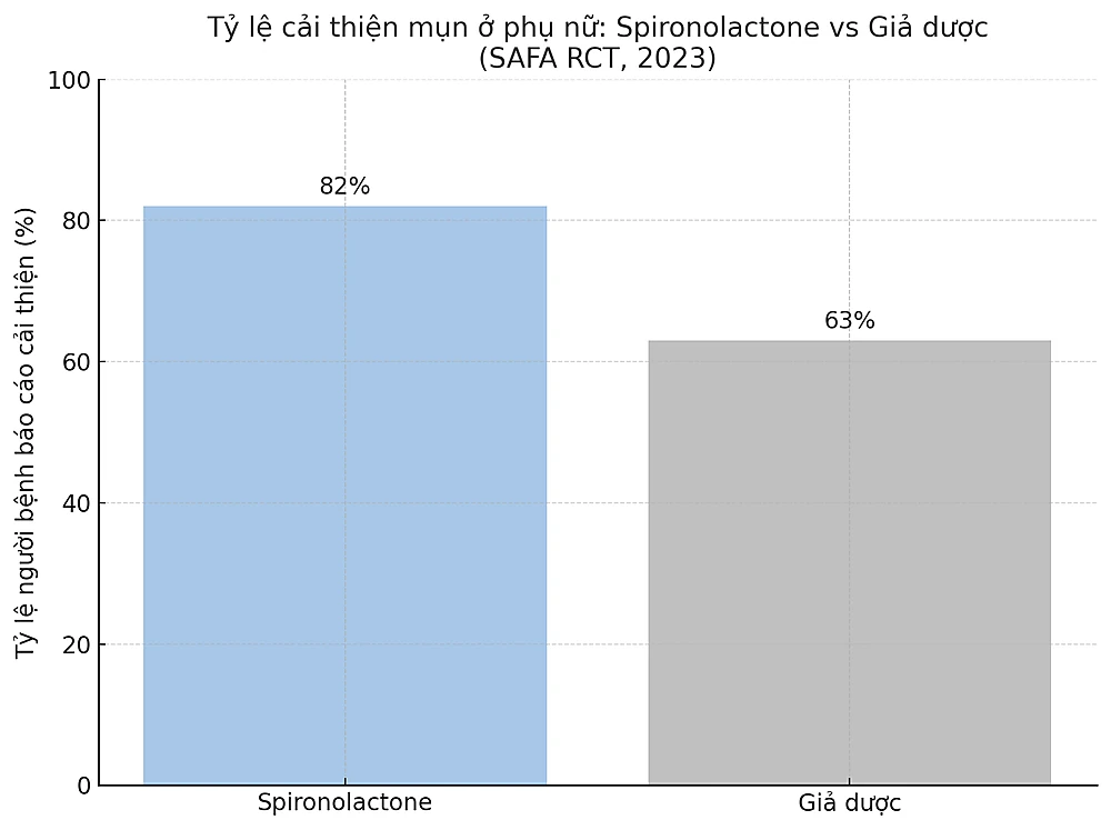 spironolactone-hieu-qua-safa-rct-bmj2023-2.png Biểu đồ thể hiện hiệu quả điều trị mụn trứng cá ở phụ nữ trưởng thành bằng Spironolactone so với giả dược trong nghiên cứu SAFA RCT 2023.