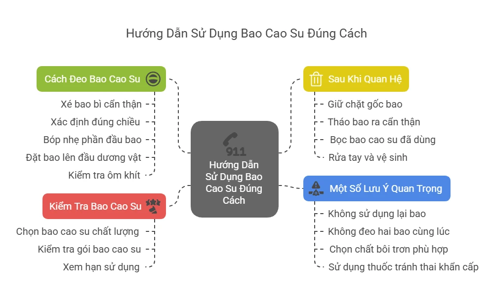 Sử Dụng Bao Cao Su