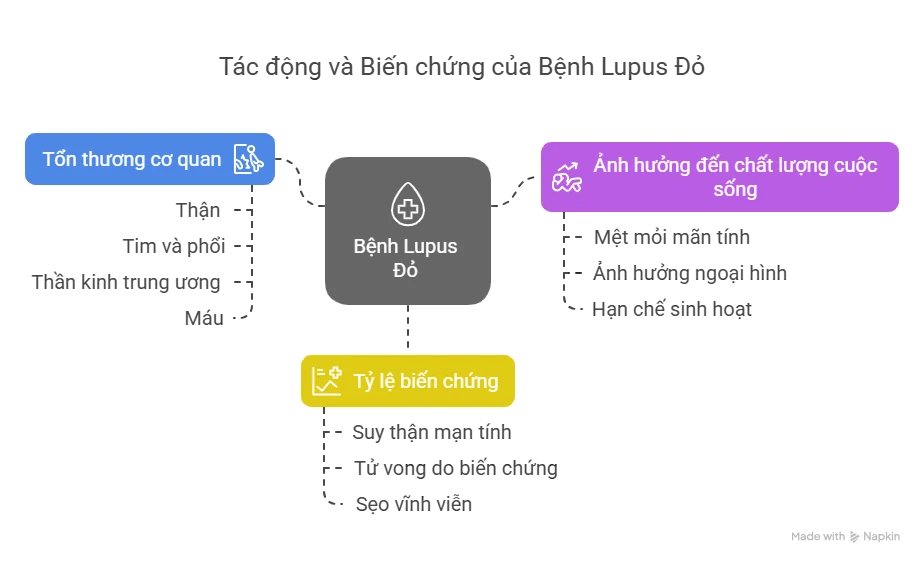 Tác Động và Biến Chứng Lupus Đỏ