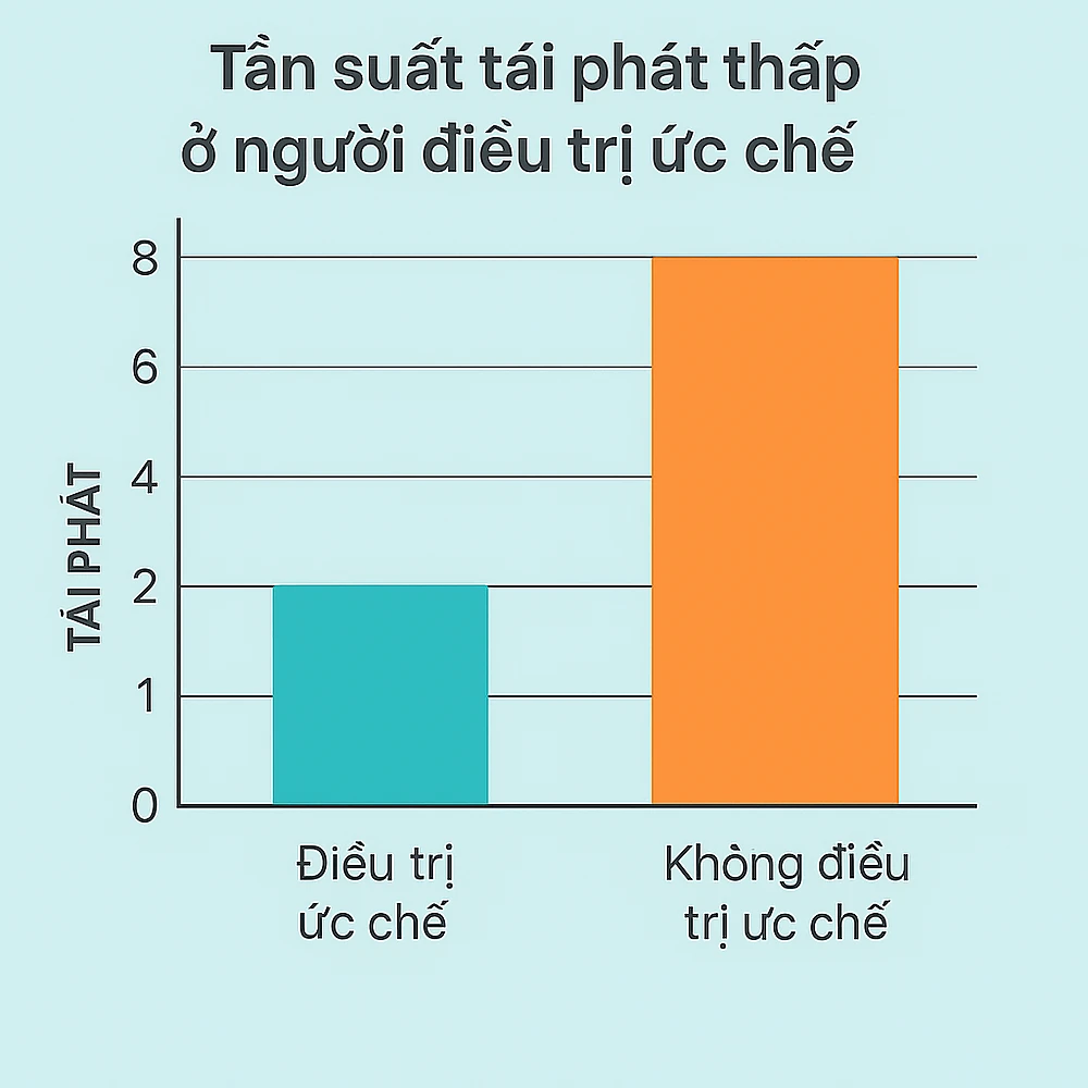 tan-suat-tai-phat-thap-o-nguoi-dieu-tri-uc-che.png Tần suất tái phát thấp ở người điều trị ức chế