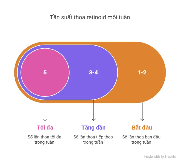 Tần suất thoa retinoid mỗi tuần