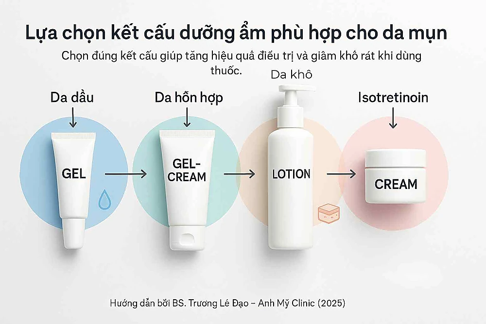 Bảng minh họa lựa chọn chất giữ ẩm phù hợp từng loại da mụn: gel, lotion, cream.