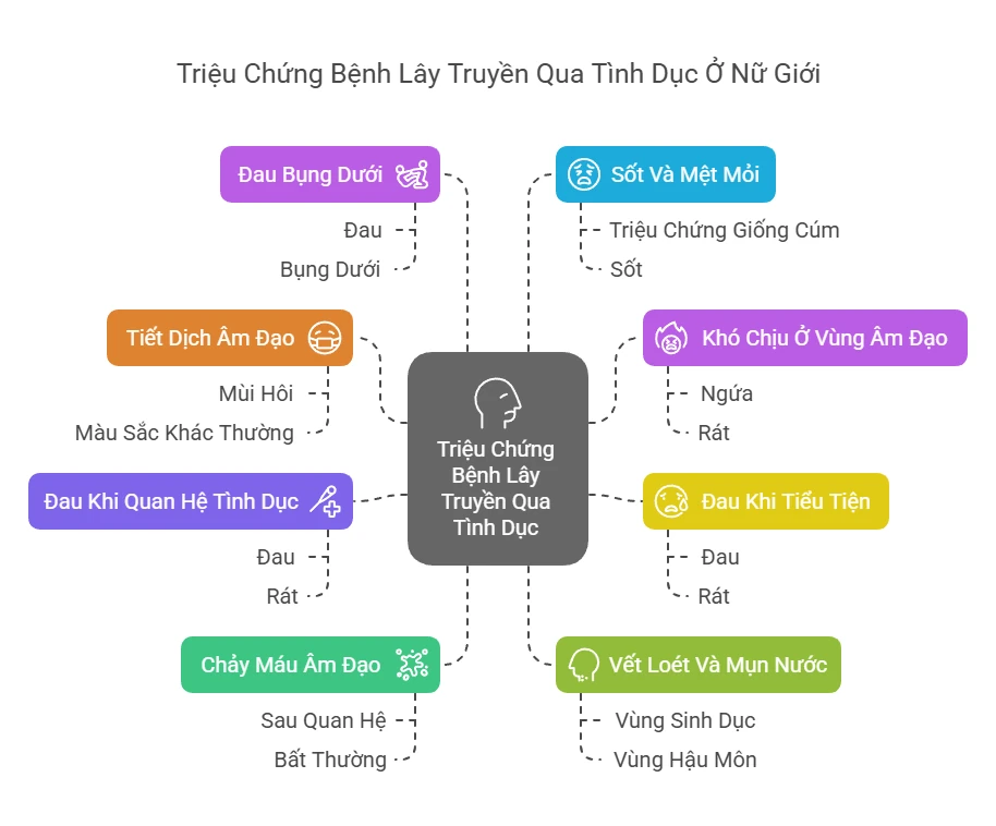 Triệu Chứng STD Nữ