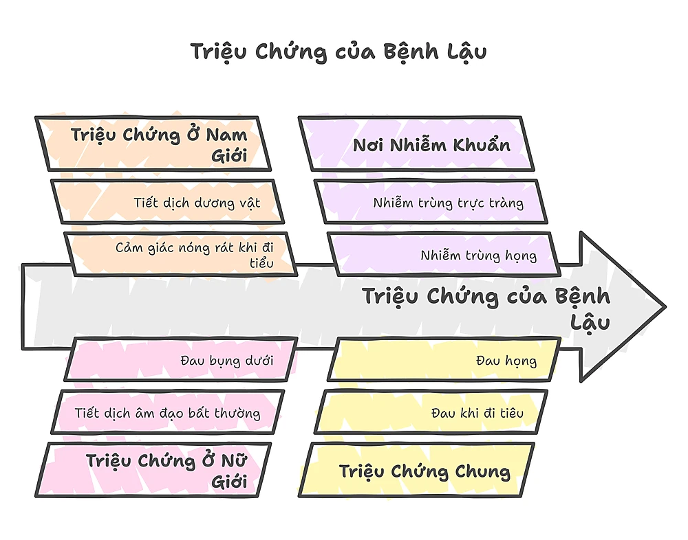 Triệu Chứng Bệnh Lậu