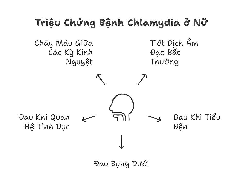 Triệu Chứng Chlamydia nữ