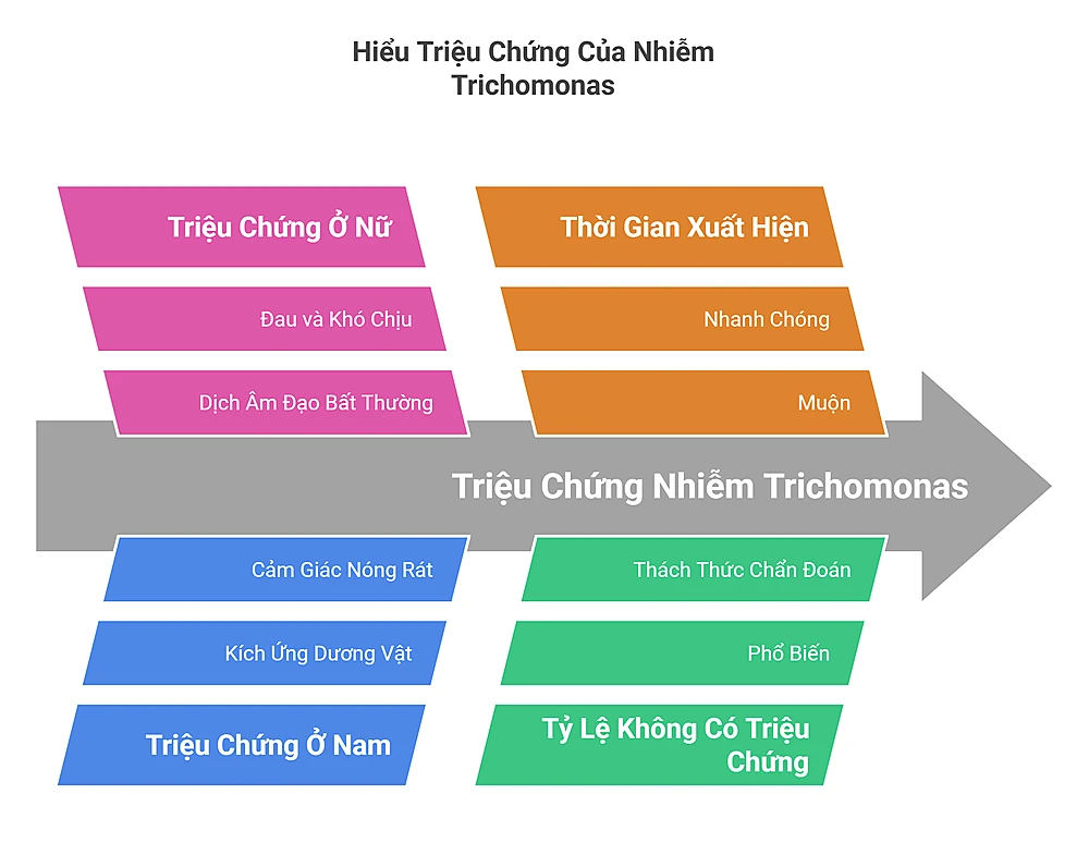 Triệu Chứng Nhiễm Trichomonas