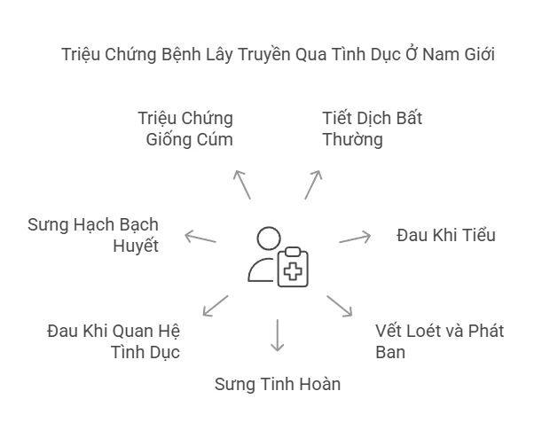 Triệu Chứng STD Nam