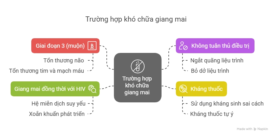 Trường hợp khó chữa giang mai