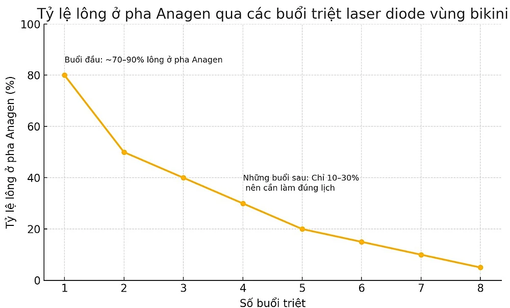 Tỷ lệ lông ở phase anagen vùng bikini qua các lần triệt