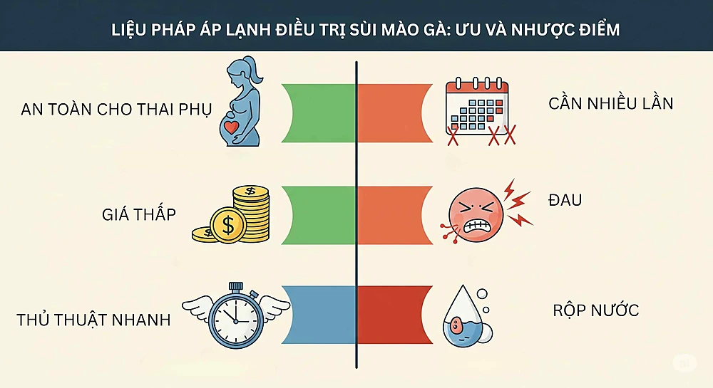 Ưu và nhược điểm của phương pháp điều trị sùi mào gà bằng nitơ lỏng cần được hiểu rõ.