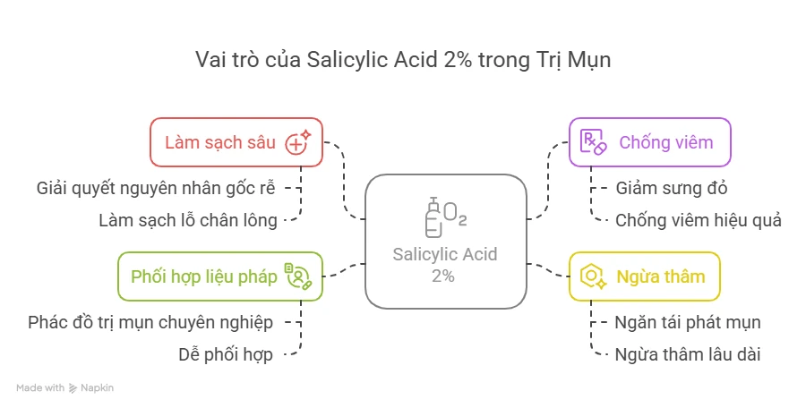 Vai trò của Salicylic Acid 2% trong Trị Mụn