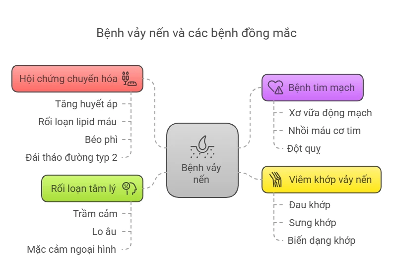 Vảy nến và các bệnh đồng mắc