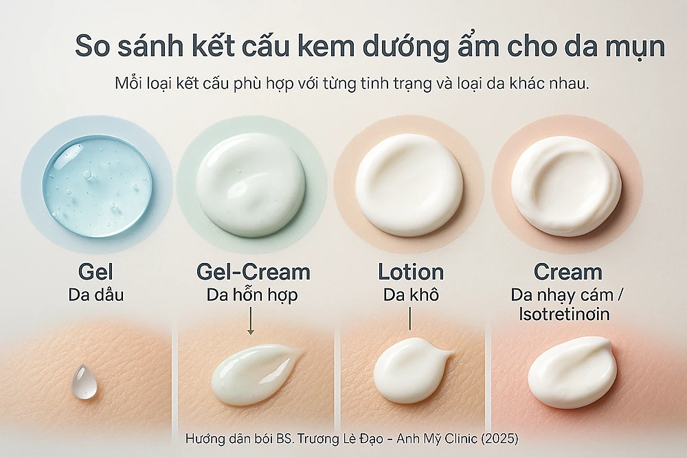 Hình minh họa các dạng vehicle của chất giữ ẩm: gel, gel-cream, lotion, cream – phù hợp từng loại da mụn.