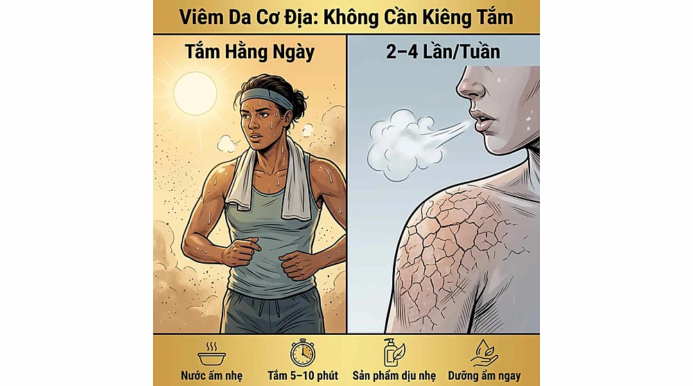 Infographic so sánh cách tắm cho người Viêm Da Cơ Địa, so sánh trường hợp cần tắm hằng ngày (cho người đổ mồ hôi nắng nóng) và tắm 2-4 lần/tuần (cho người da khô nứt nẻ). Có bộ quy tắc tắm đúng cách: nước ấm nhẹ, tắm nhanh, sản phẩm dịu nhẹ, dưỡng ẩm ngay.