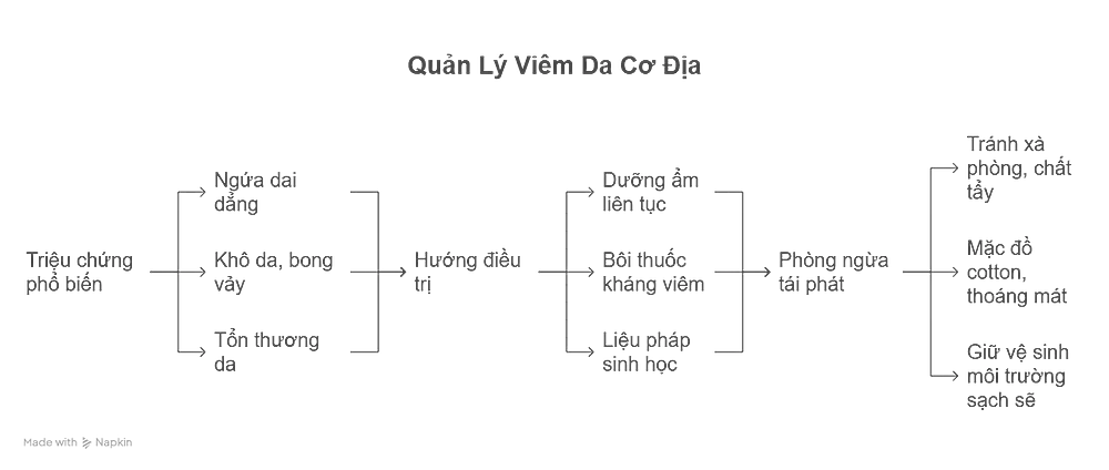 Viêm Da Cơ Địa Tổng Quan