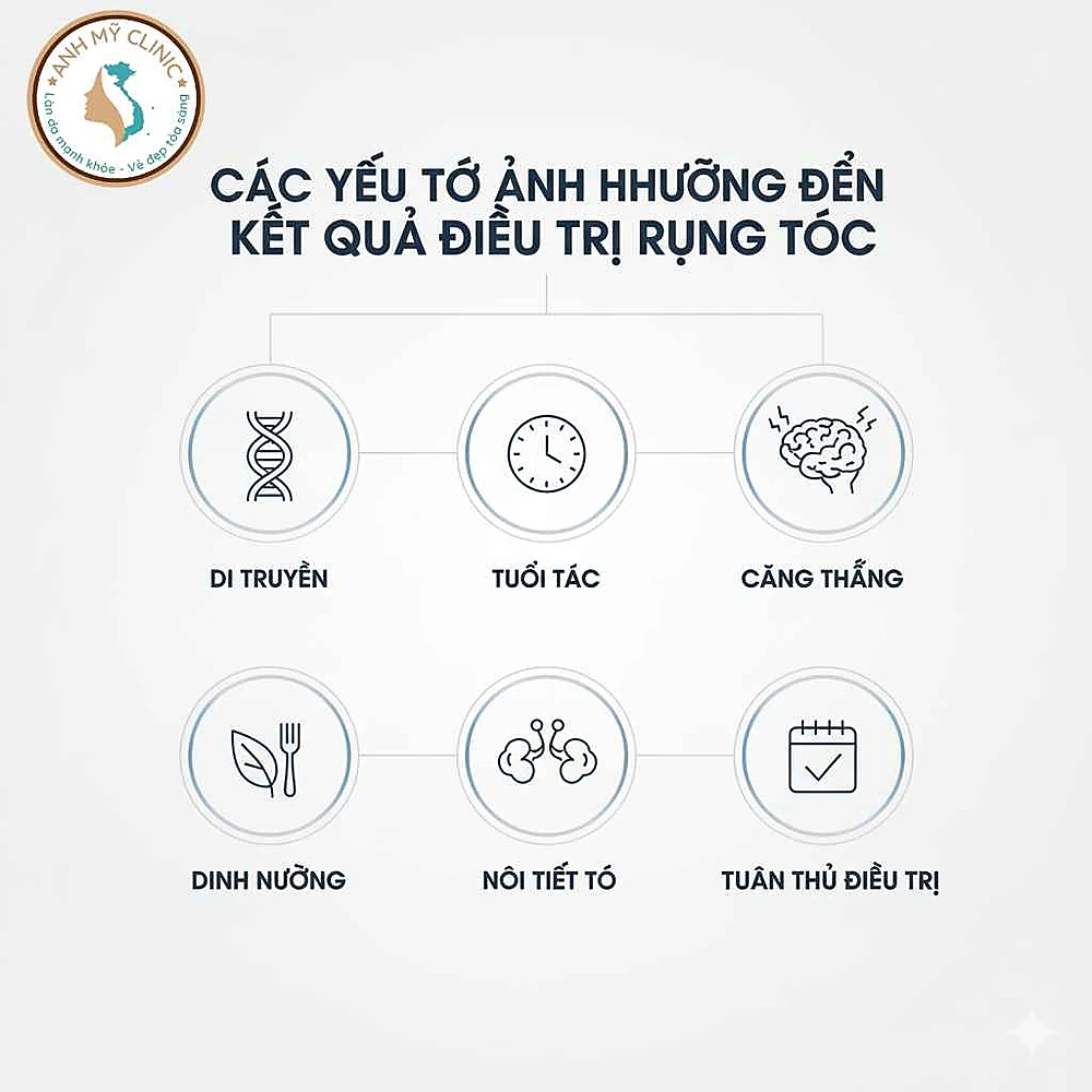 Infographic thể hiện 6 yếu tố ảnh hưởng đến kết quả điều trị rụng tóc bằng Minoxidil và PRP tại Phòng Khám Da Liễu Anh Mỹ